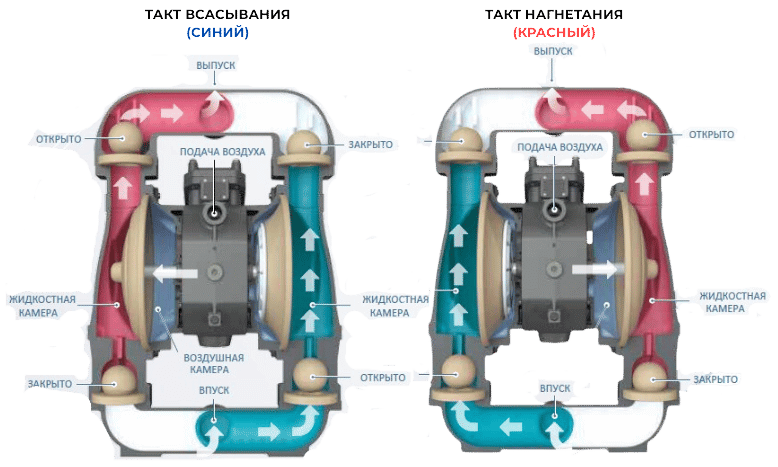 Принцип работы насоса SAMOA UP